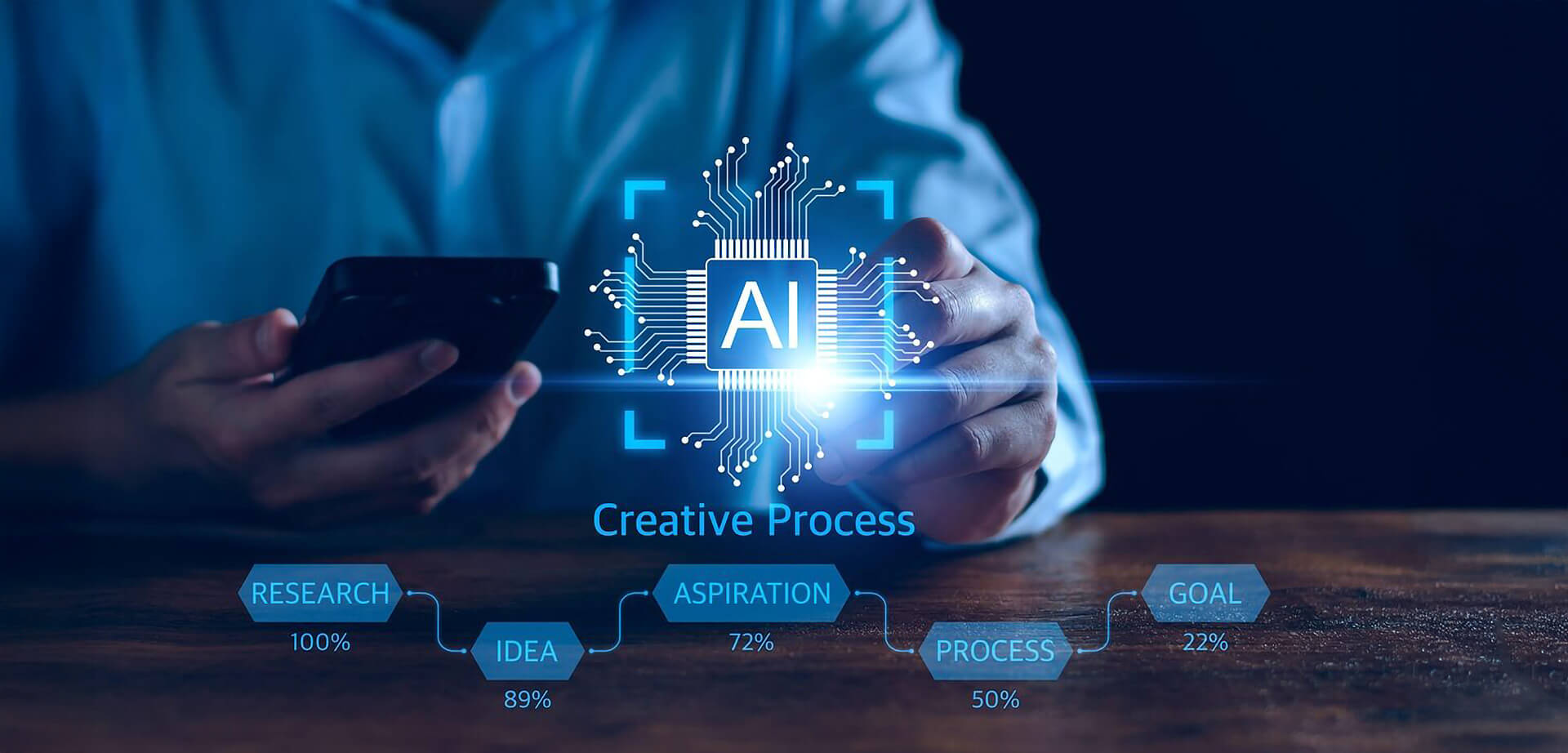The image illustrates the stages and current progress levels of an Artificial Intelligence (AI) creative process, showing how AI can support and augment human creativity.