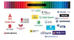 Brand Audit – Market Analysis – Brand Identities Russian Banks